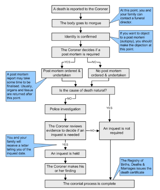 coronial_process A diagram showing the steps involved in the coronial process